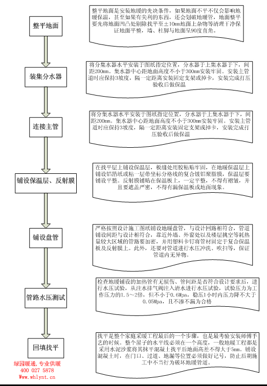 地暖安裝流程